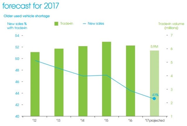 Used-Vehicle Market Bracing for Off-Lease Tidal Wave