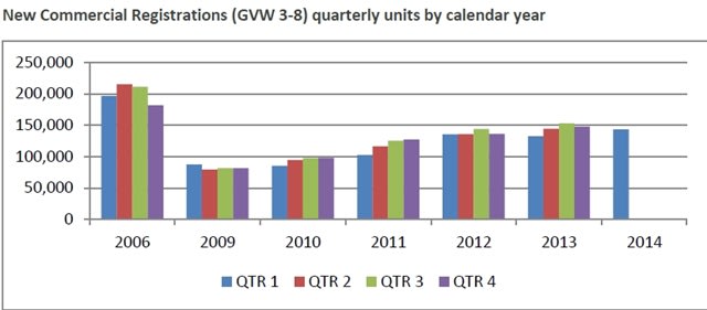 Commercial Vehicle Registrations Jump 8.3%