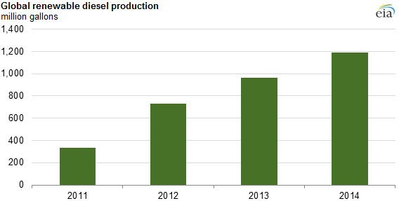 New Renewable Diesel Fuel Gaining Ground
