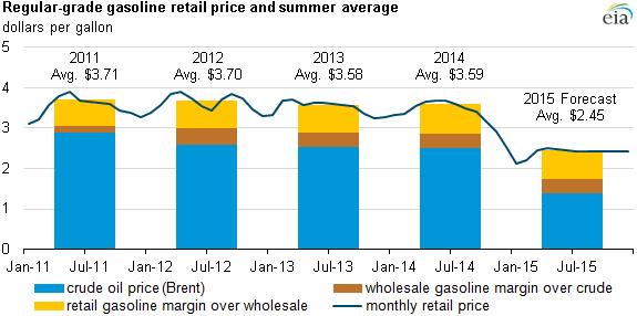 Feds Forecast $2.45 Average Summer Gasoline Price