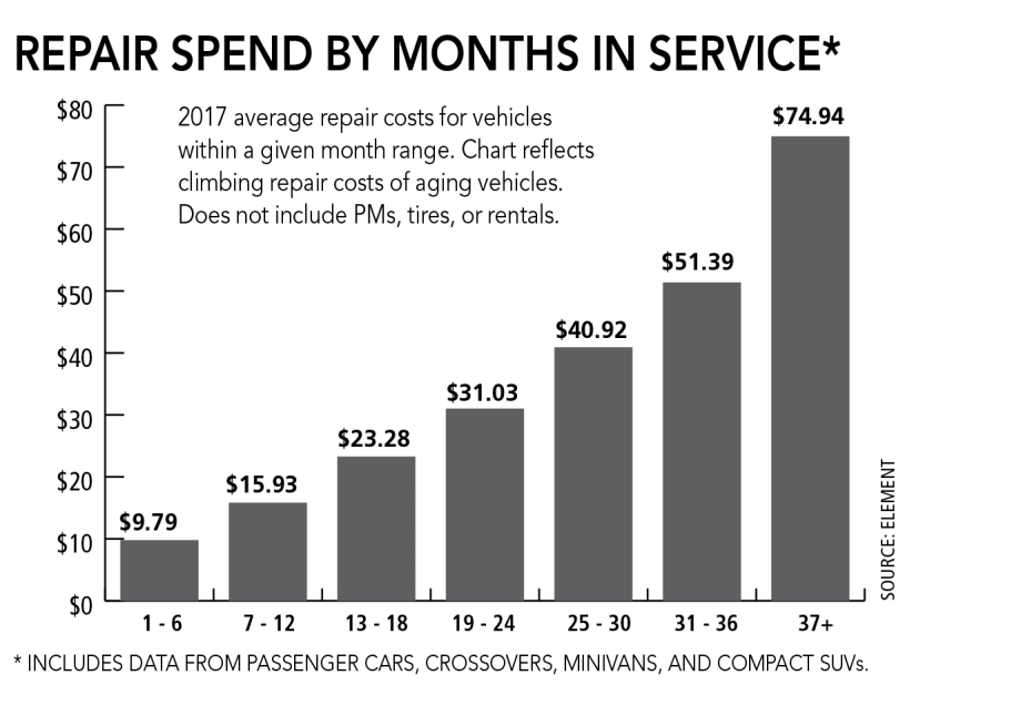 Fleet Preventive Maintenance Costs Increase 3%