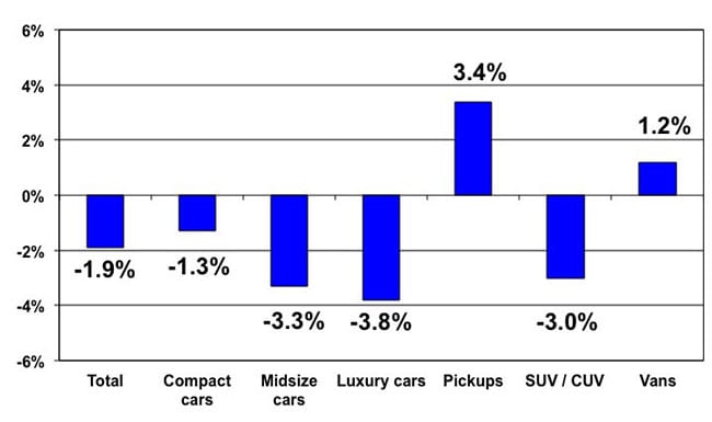 Wholesale Used Prices Decline 0.6% in December, Reports Manheim