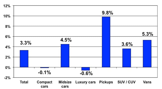 Manheim: Used Vehicle Prices Increase 3.3% in March