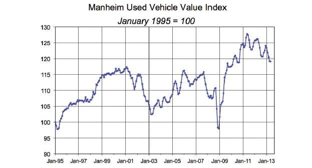 Manheim Index Dips in May