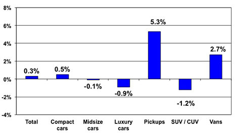 Manheim: Used Vehicle Prices Fell In Oct.