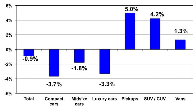 Used Vehicle Sales Weaken in January, Reports Manheim