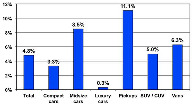 Used Vehicle Prices Rise Again in April