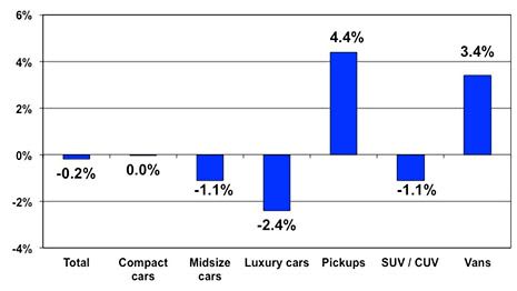 Manheim: Used Vehicle Prices Increased Slightly in November