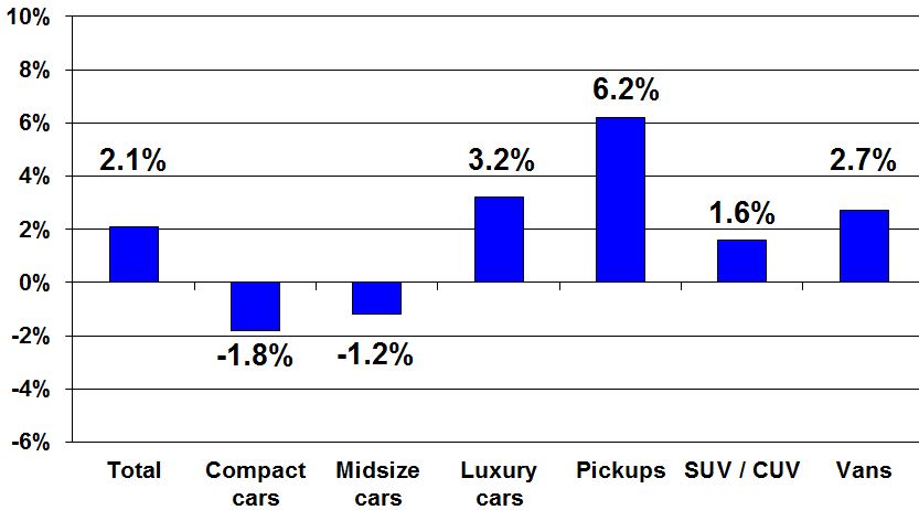 Rental Risk Units Sold at Auction High For August