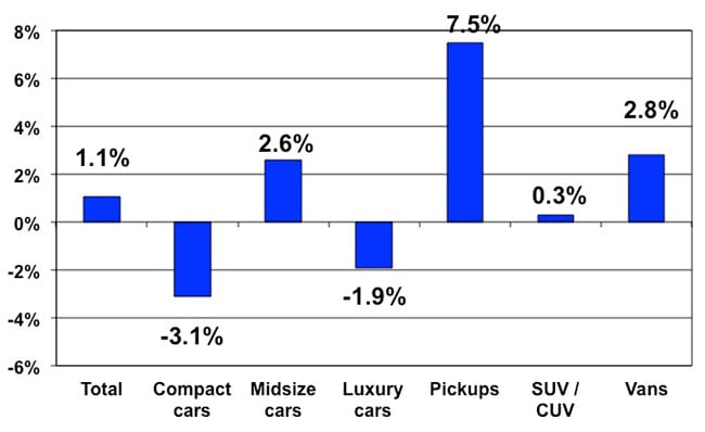 Manheim: Used Vehicle Prices 1.1% Higher Than Year Ago