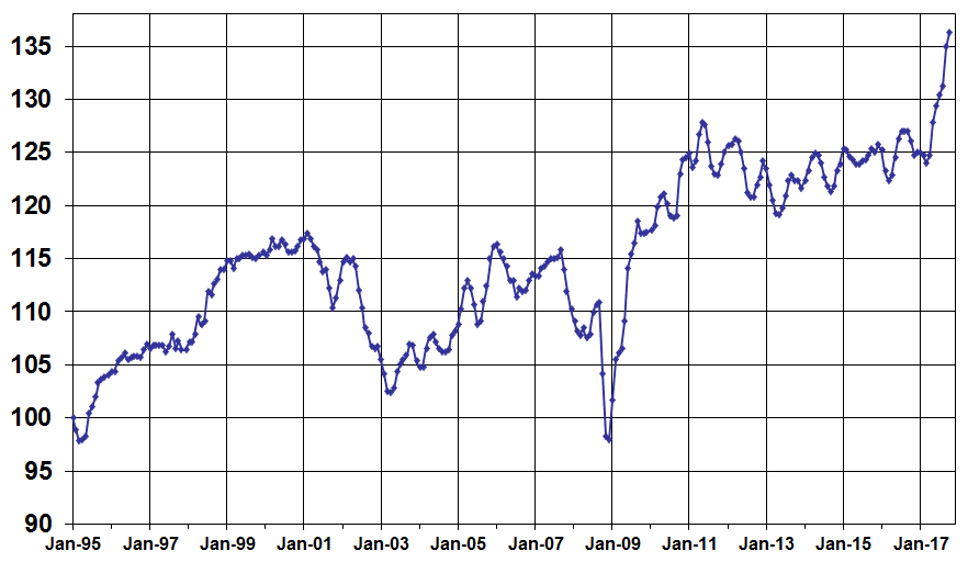Manheim's Used Vehicle Values Rise 6 Straight Months