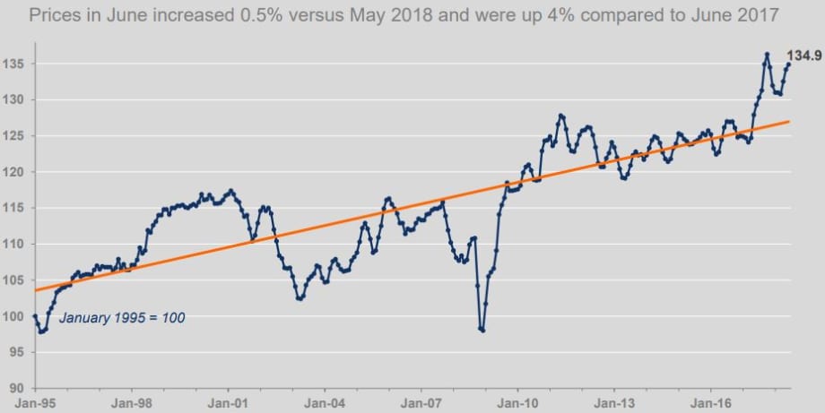 June Wholesale Prices Reach Highest Point in 2018