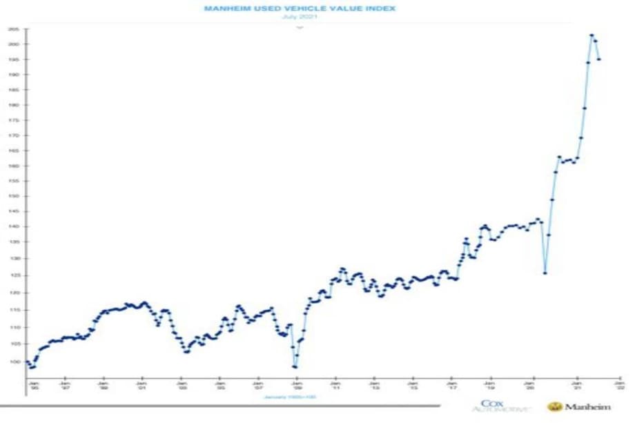 Used Vehicle Values Decline Slightly in August