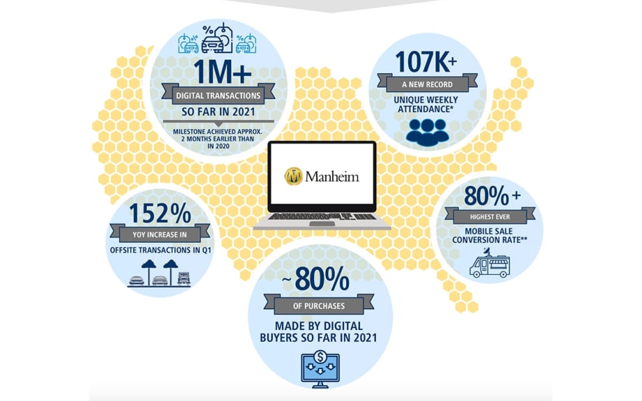 All-Time Highs Show Dealers are Making the Most of Manheim’s Connected Digital and Physical Marketplace