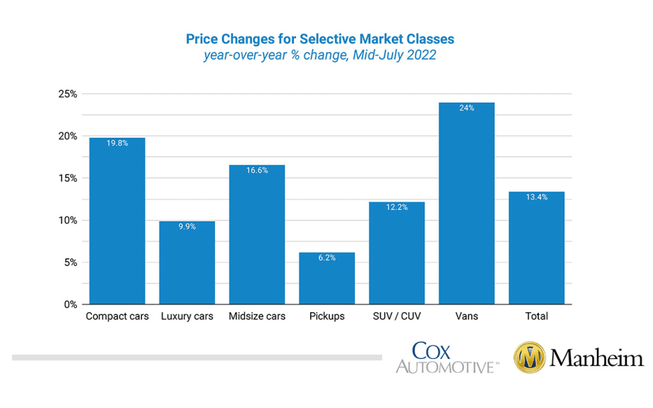 Wholesale Used-Vehicle Prices Increase in First Half of July From Seasonal Adjustment