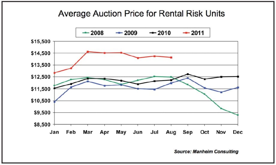 Manheim: Risk Units Stay above $14,000