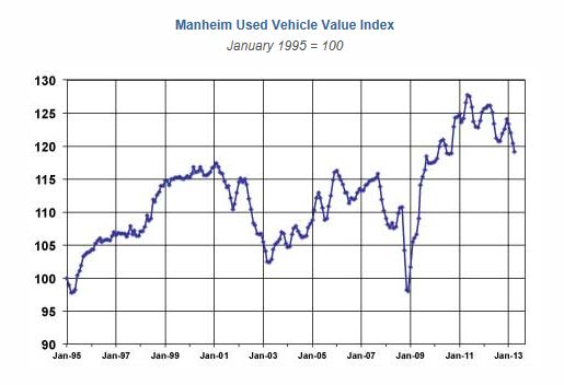 Manheim Index Declines in April