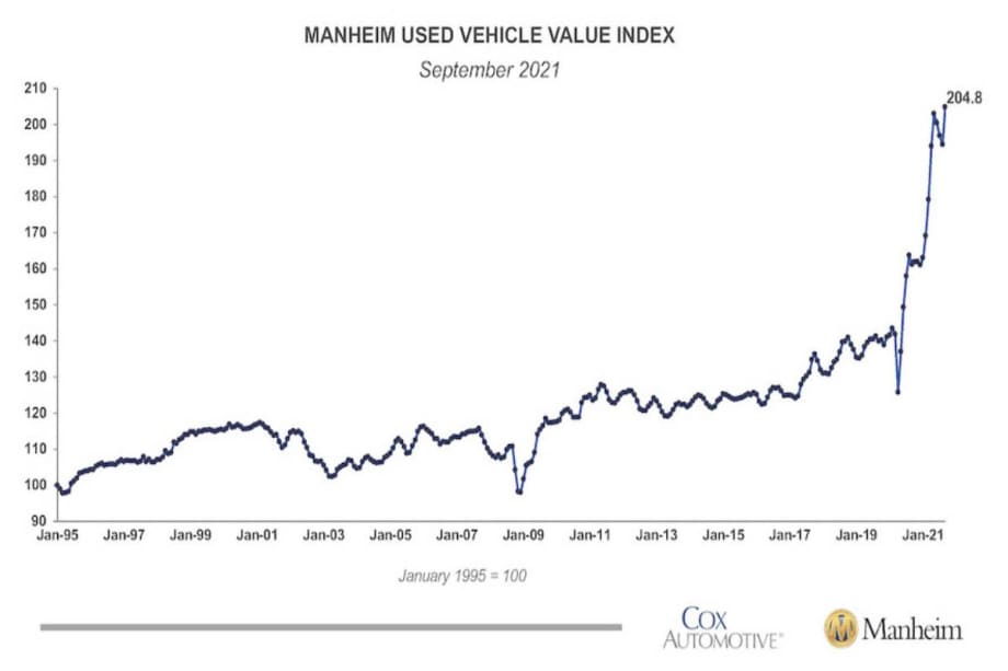 Manheim Index Sets New Record — Again