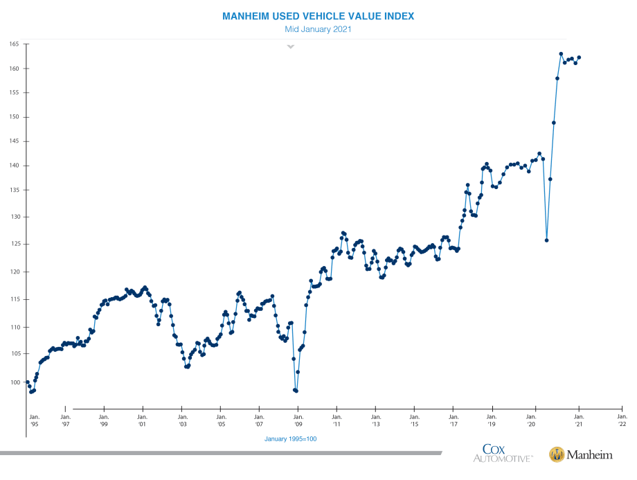 Auction Rental Risk Prices Up 8% Year-Over-Year