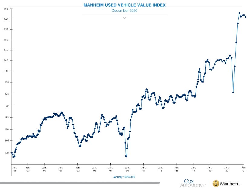 Manheim Used Vehicle Value Index Ends 2020 Near Record High, Despite Drop in December
