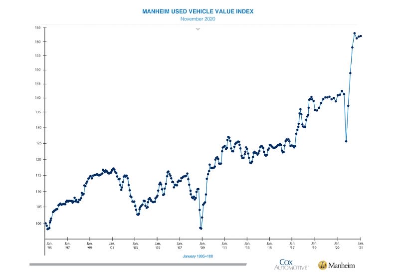 Wholesale Prices See Seasonal Declines Through November