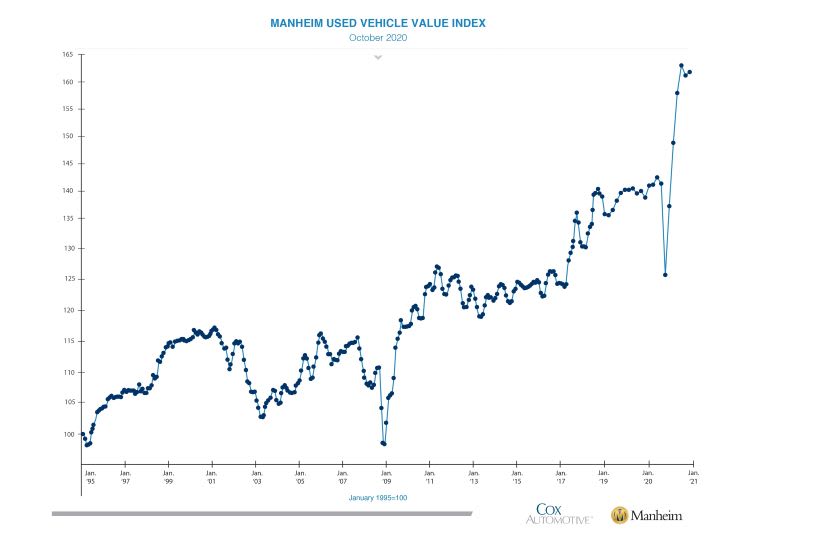 Wholesale Prices Show Seasonal Strength Through October
