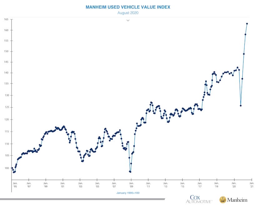 Wholesale Prices Continue Record Highs in August