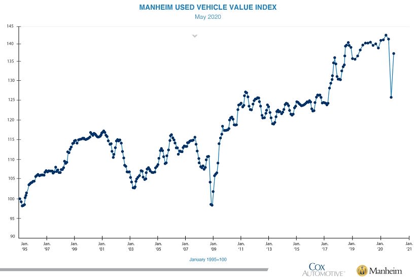 Manheim Used Vehicle Index in May Rebounds After Collapse in April