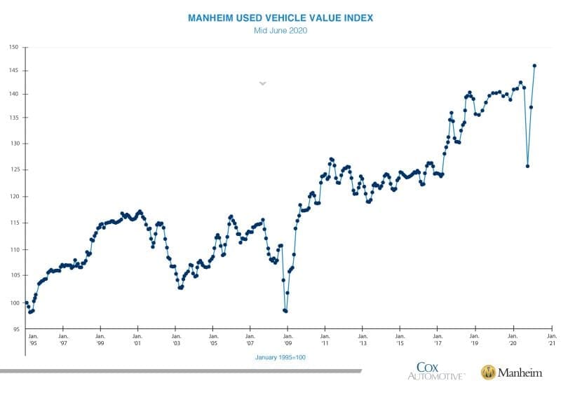 Manheim Index Shows Historic Spike