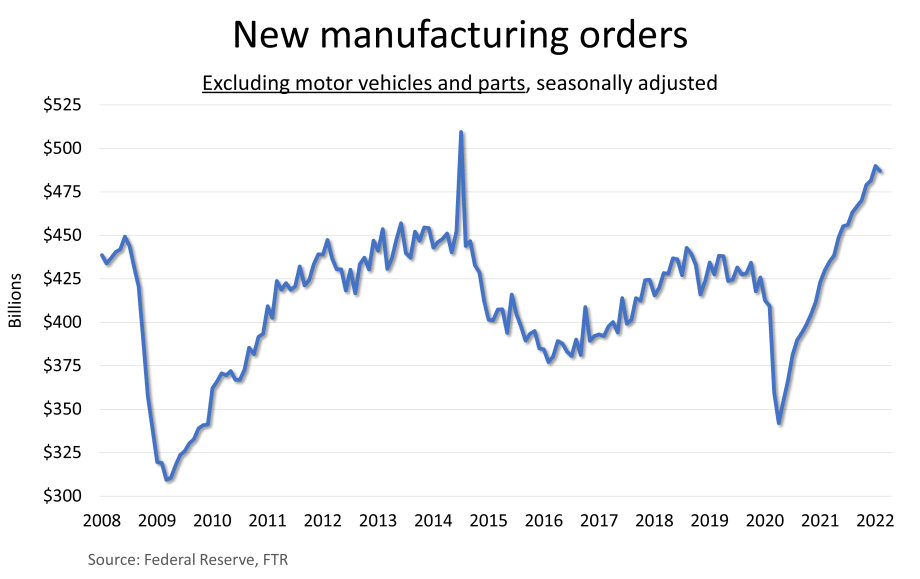 Pent-up Demand Bolsters Industrial Freight Volumes 