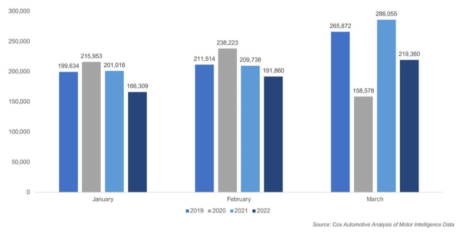 CPO Sales Rise Third Month in a Row