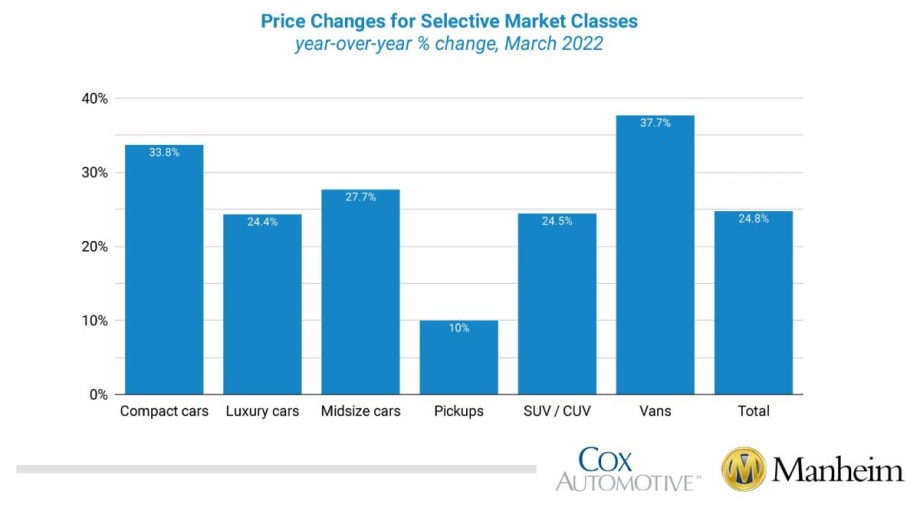 Wholesale Used-Vehicle Prices Decline in March from Seasonal Adjustment