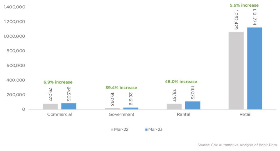 March Fleet Sales Rise, Rental Up 46% YOY