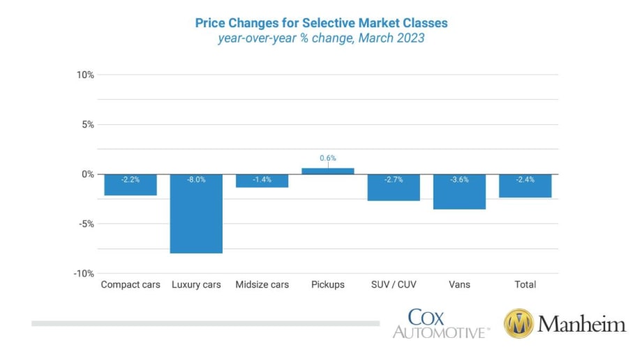 March Used Vehicle Values Up, Softening Ahead?
