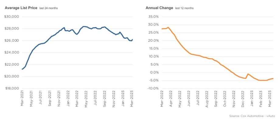 Used Vehicle Supply Down, Sales Flat for March