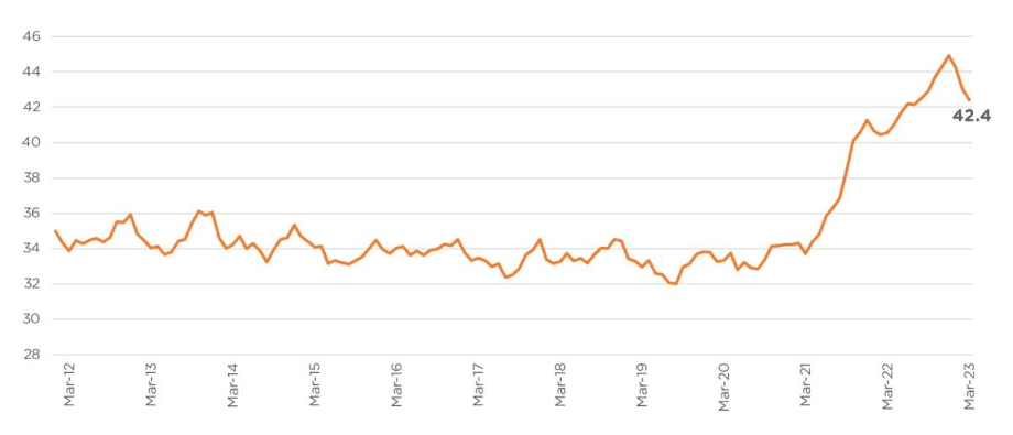 New Vehicle Supply Reaches Two-Year High While Affordability Improves