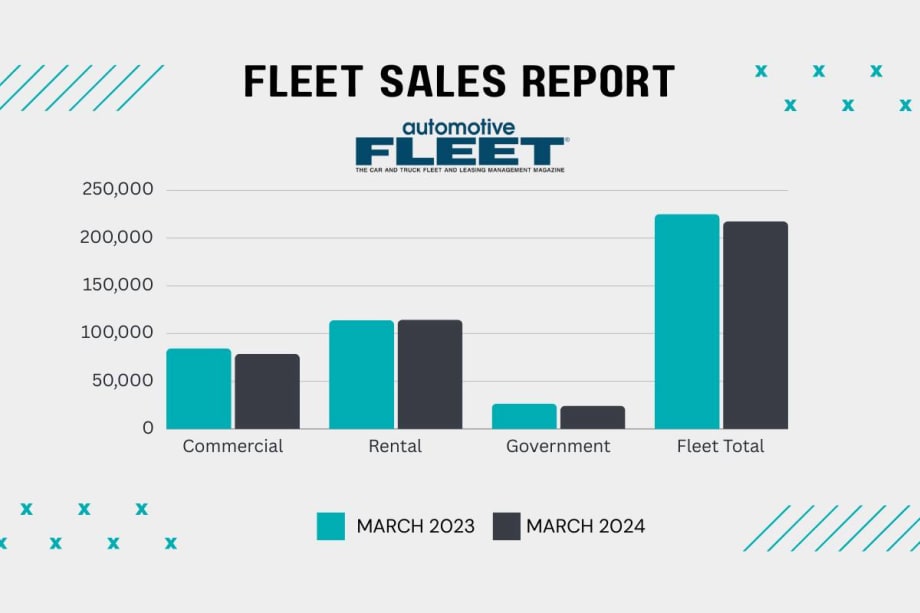 March Fleet Vehicle Sales Dip, But Q1 Total Rises