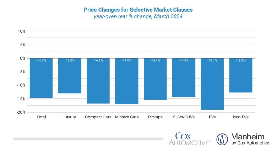 Wholesale Used-Vehicle Prices Fall in First Half of April