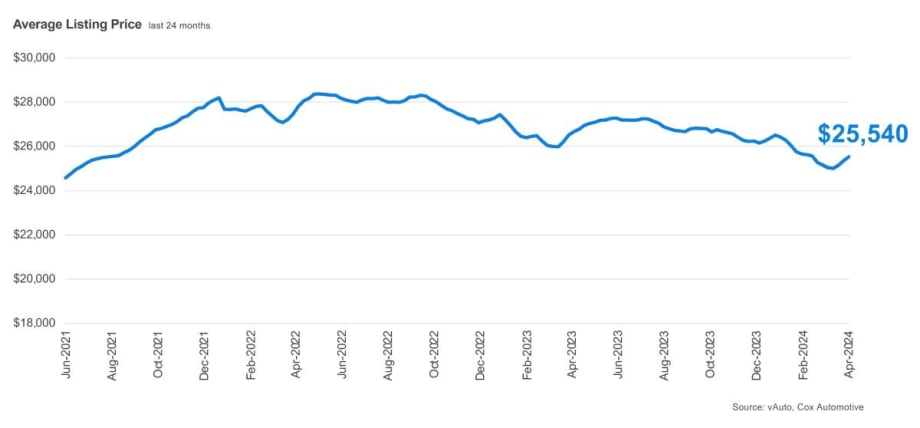 As Tax Season Ends, Used Vehicle Inventory Drops 4%