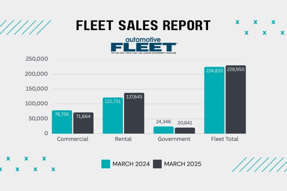 Overall Fleet Sales Rise for First Time Since October 2024