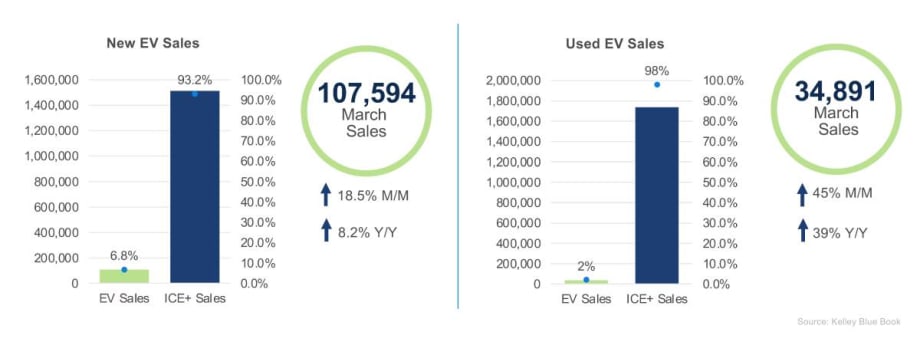 Tariffs Prompt EV Buying That Tightens Inventory