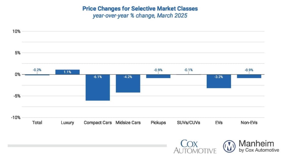 Tariffs Set To Reshape Used-Vehicle Market
