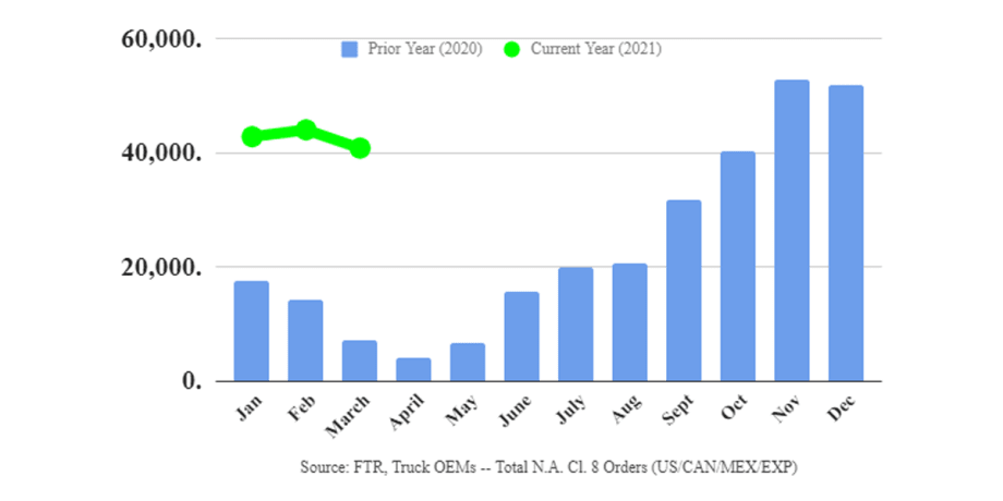 Class 8 Production Dampened by Component Shortages