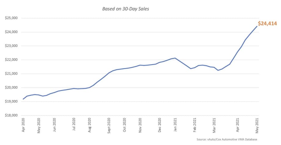 June Opens with Higher Used-Vehicle Supply But Record-High Prices