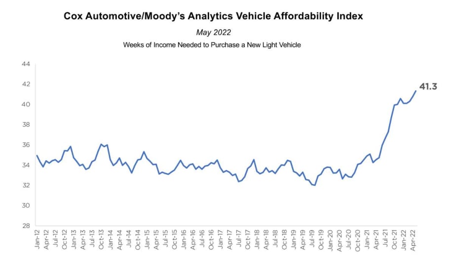 New-Vehicle Affordability Declines Again in May