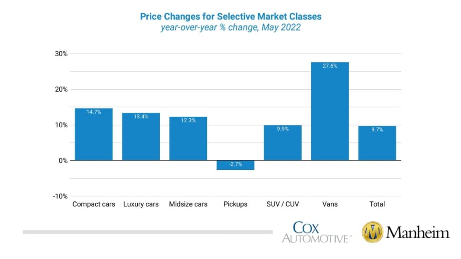 Wholesale Used-Vehicle Prices Increase in May