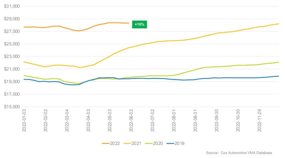 Prices Inch Down as Used-Vehicle Supply Holds Steady