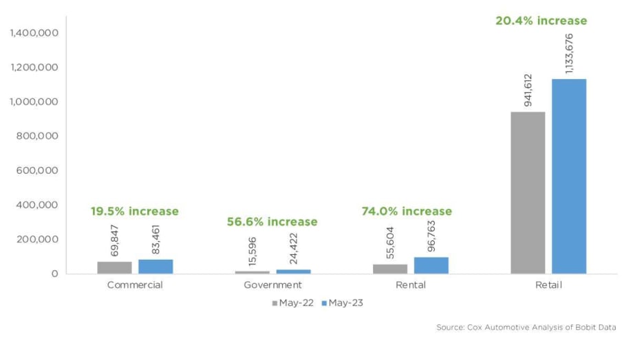 Fleet Sales Keep Up Hot Streak in May