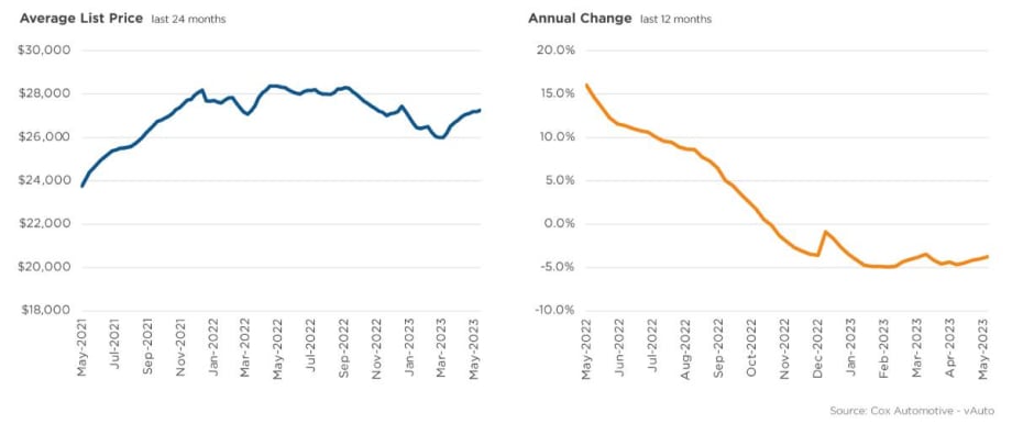 Used-Vehicle Prices Rise Above $27,000 as Supply Increases