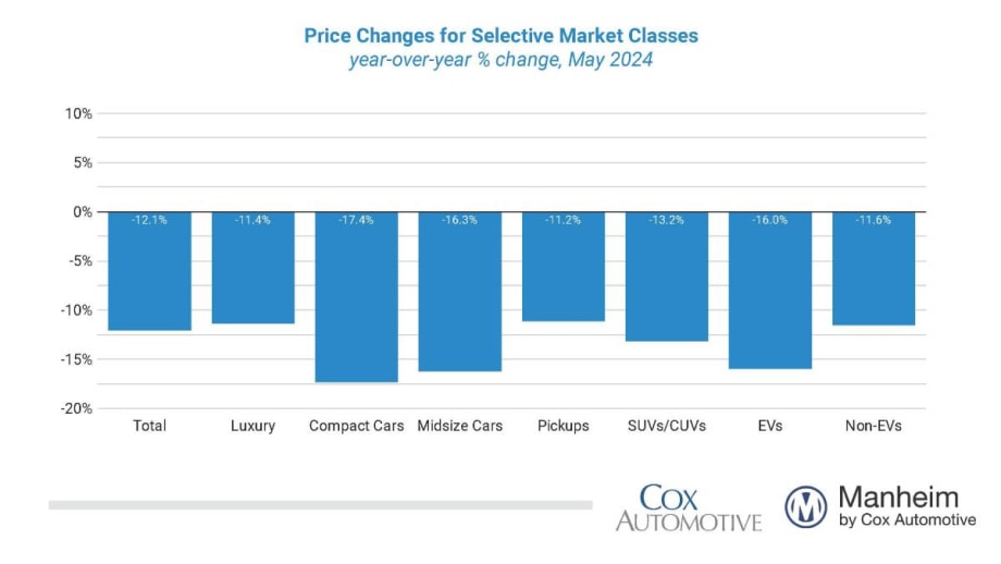 Wholesale Used Vehicle Market Prices Fall Below Benchmark Level